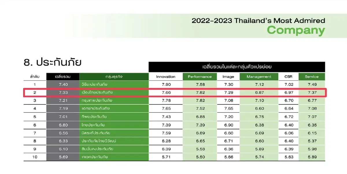 เมืองไทยประกันภัย คว้า 2 รางวัล ในงาน 2023 Thailand’s Most Admired Brand