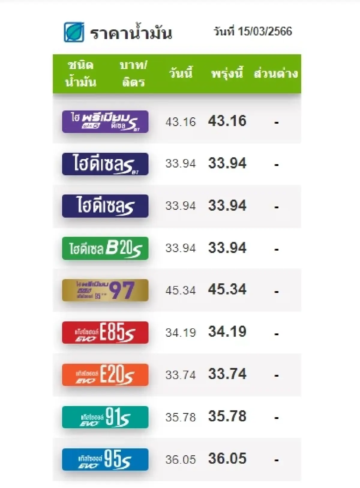 ราคาน้ำมัน 15 มี.ค.2566 ล่าสุด เชลล์ ปรับลดแก๊สโซฮอล์ ดีเซล 20-30 สตางค์ต่อลิตร
