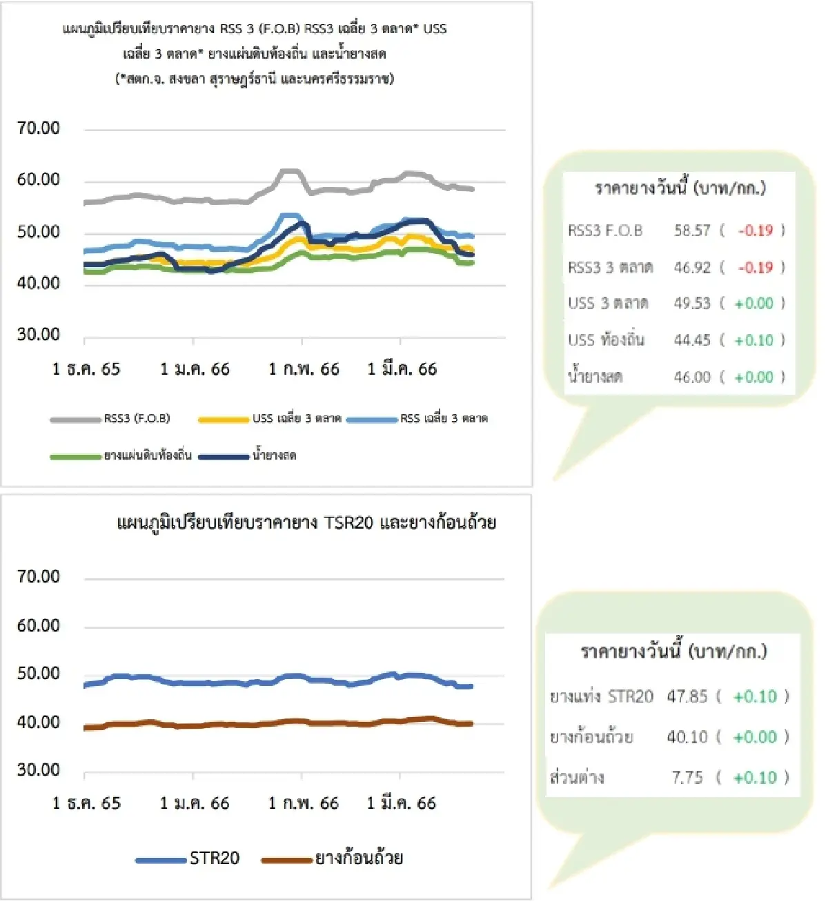สถานการณ์ยางพารา วันที่ 21 มีนาคม 2566