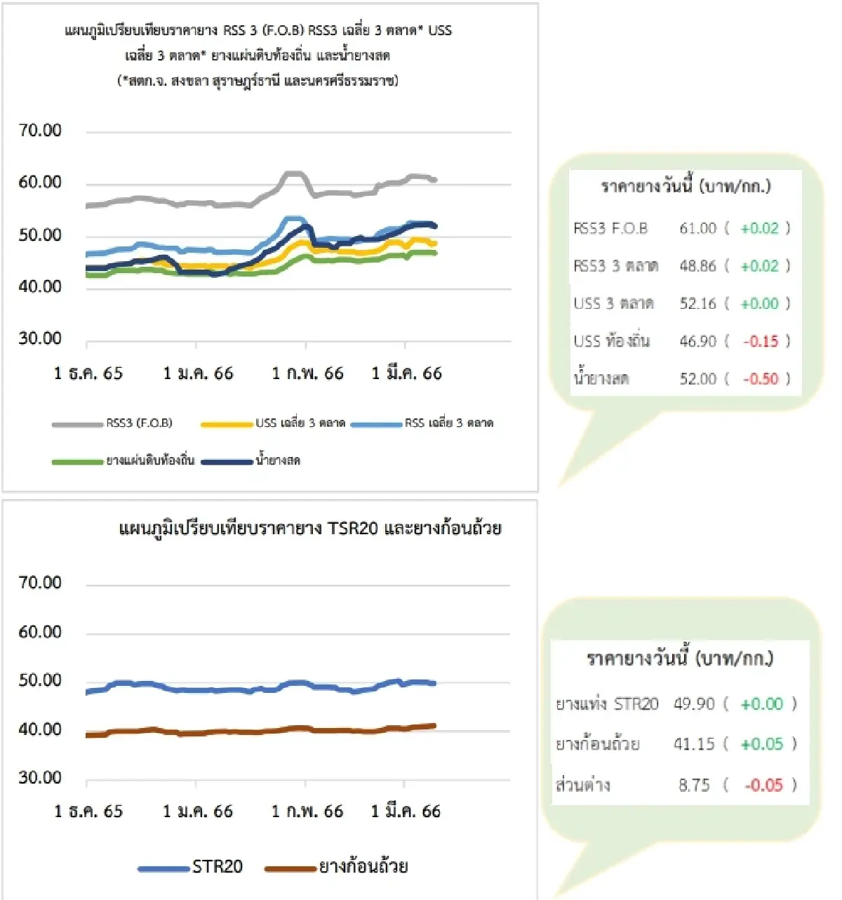 สถานการณ์ยางพารา วันที่ 9 มีนาคม 2566