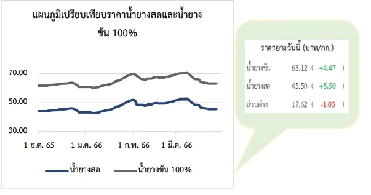 สถานการณ์ยางพารา วันที่ 27 มีนาคม 2566