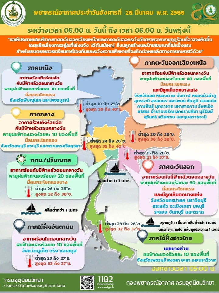กรมอุตุฯ เตือน ฉ.8 'พายุฤดูร้อน' ถล่ม 34 จังหวัดเจอทั้งพายุฝน ลมแรง ลูกเห็บตก