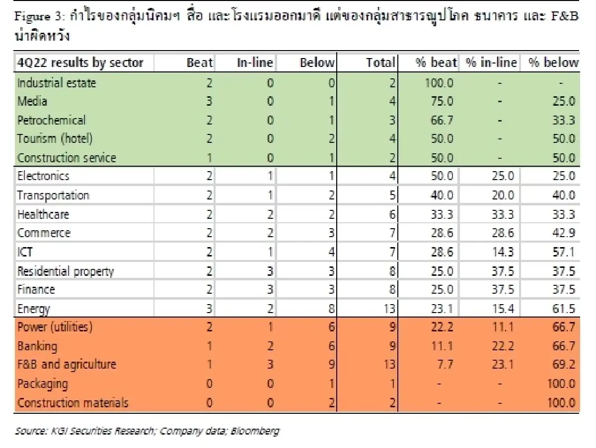 กลยุทธ์การลงทุน สรุปผลประกอบการ บจ. ไตรมาส 4/2565 – อ่อนแอมาก