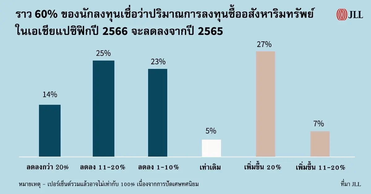 อัตราดอกเบี้ยและราคาซื้อขายที่สูงขึ้นกระทบการลงทุนอสังหาฯเอเชียแปซิฟิก