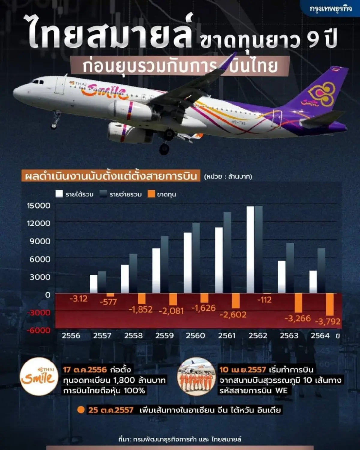 ไทยสมายล์ในมือ ‘ปิยสวัสดิ์’ ตั้งเอง-ยุบเอง