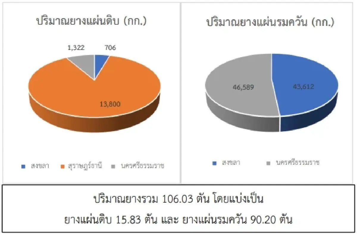 สถานการณ์ยางพารา วันที่ 21 มีนาคม 2566
