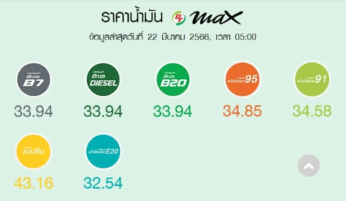ราคาน้ำมันวันนี้ 22 มี.ค.2566 เช้านี้ปรับลดเบนซิน แก๊สโซฮอล์ 60 สตางค์/ลิตร