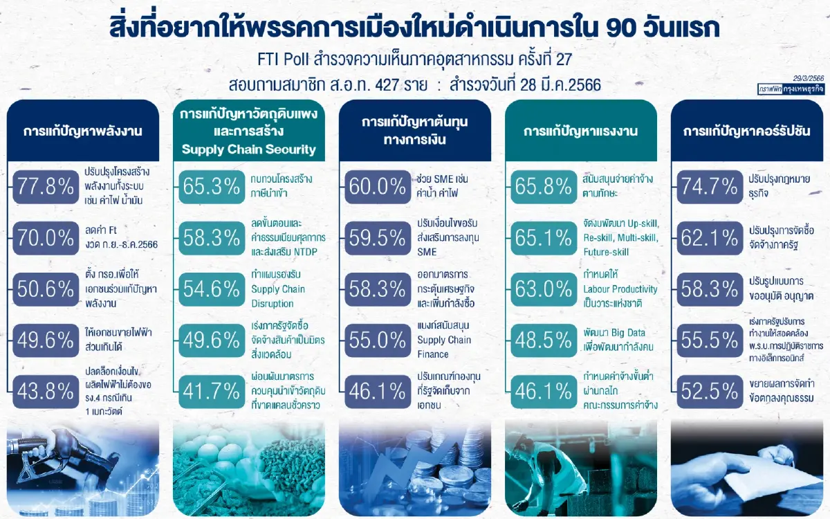 ผลสำรวจ"ส.อ.ท."ชงรื้อโครงสร้างพลังงาน
