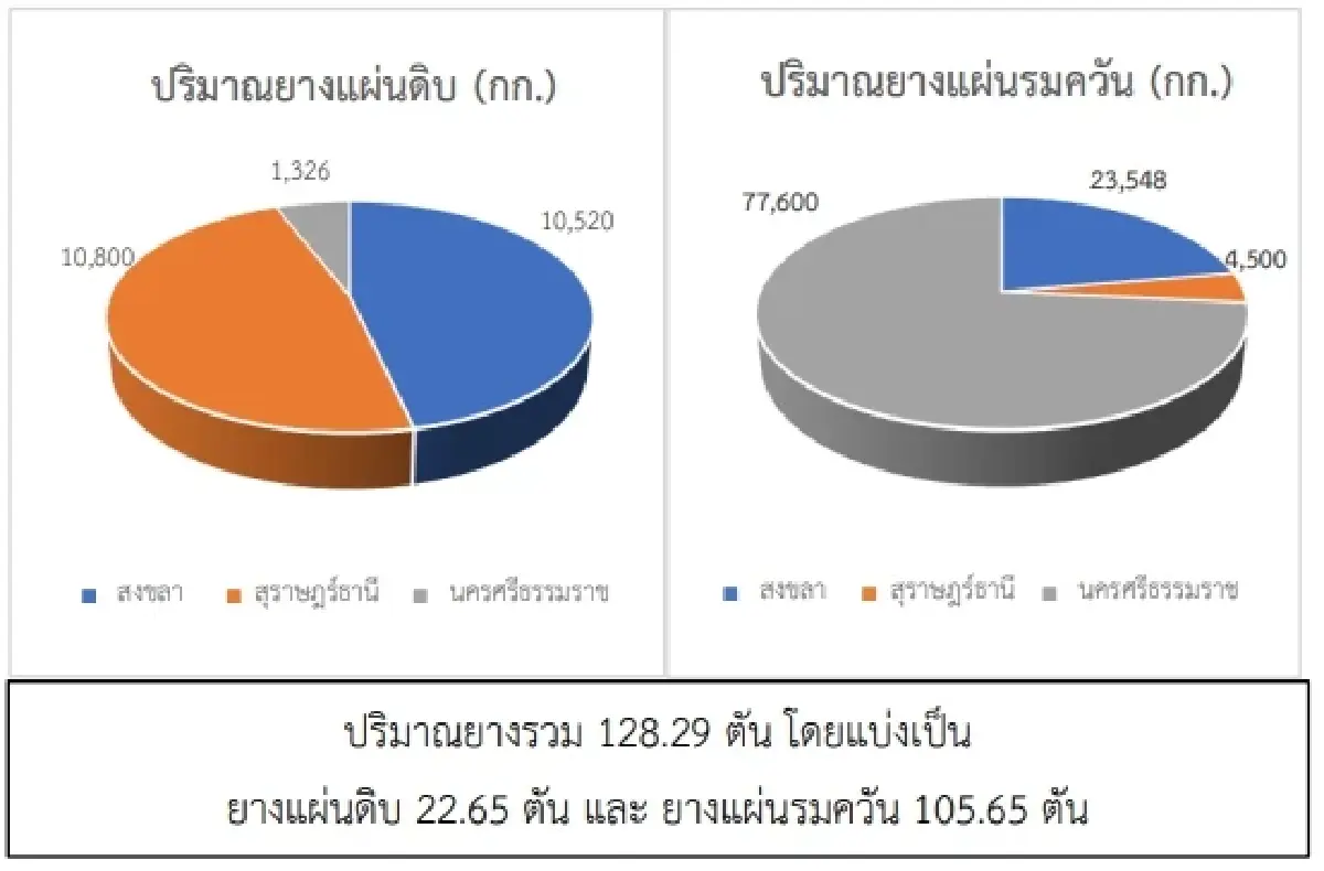สถานการณ์ยางพารา วันที่ 13 มีนาคม 2566