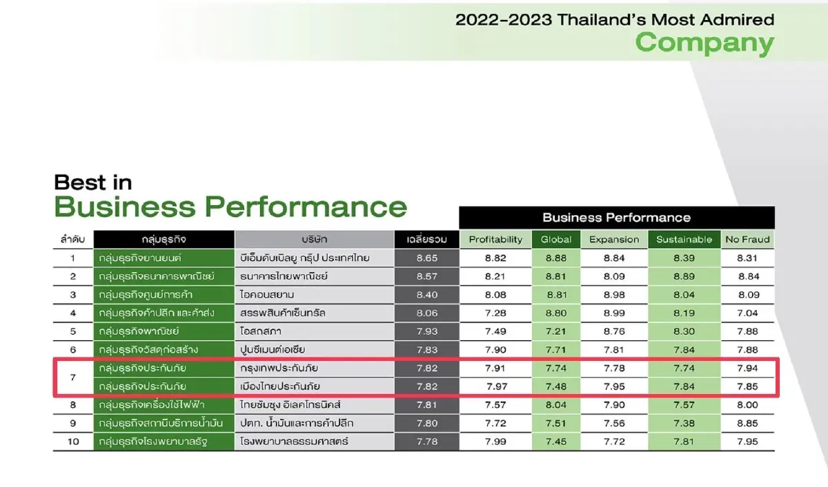 เมืองไทยประกันภัย คว้า 2 รางวัล ในงาน 2023 Thailand’s Most Admired Brand