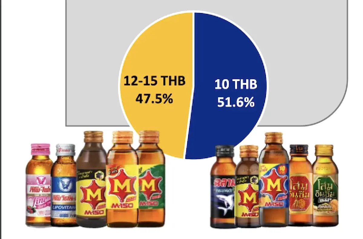 เจาะเกม ‘โอสถสภา’  ทวงคืนส่วนแบ่งตลาด ‘เอ็ม-150’