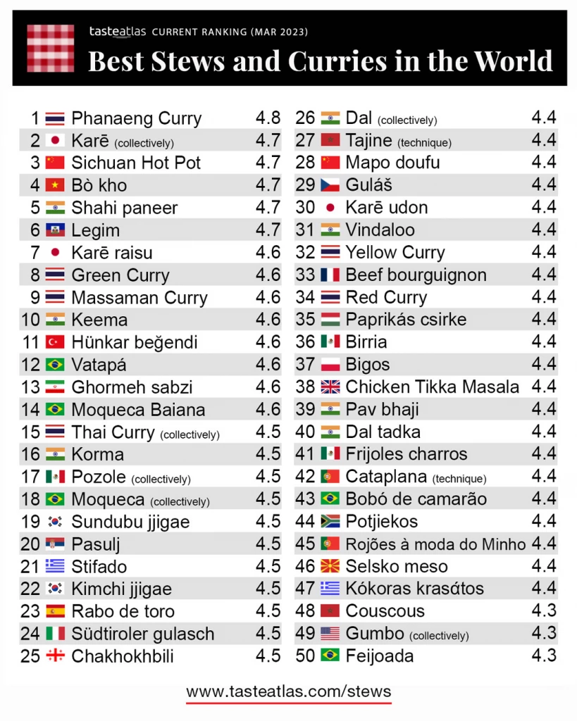 เมนู 'แกงพะแนง' ของไทยสุดเจ๋ง คว้าอันดับ 1 สุดยอดซุปแกงกะหรี่ที่ดีที่สุด