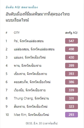 ฝุ่น PM 2.5 เชียงใหม่อากาศแย่ที่ 1 ของโลกต่อเนื่อง แม่ฮ่องสอน เชียงรายสาหัส