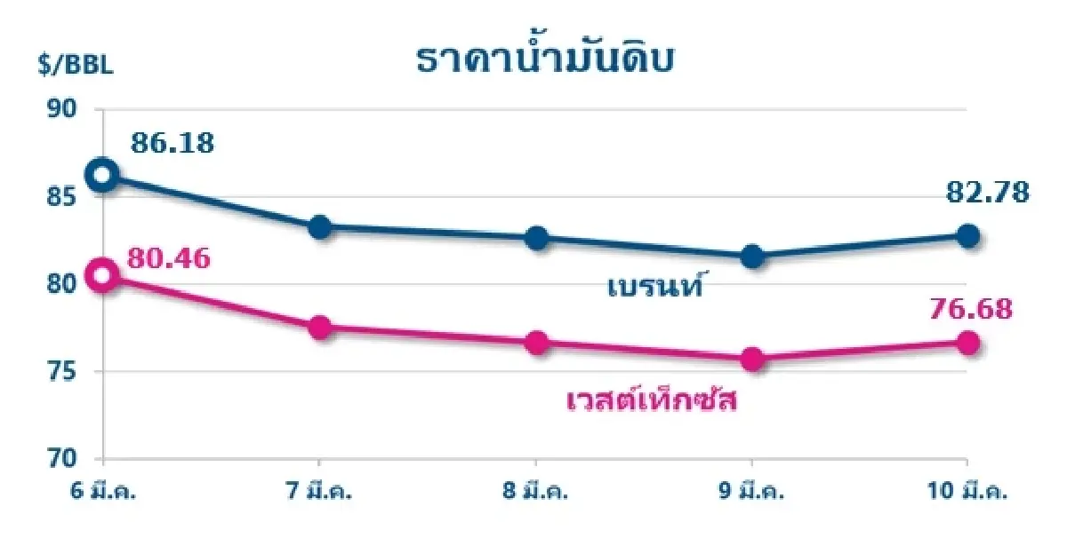 Thaioil Weekly Oil Market and Outlook as of 13 March 2023