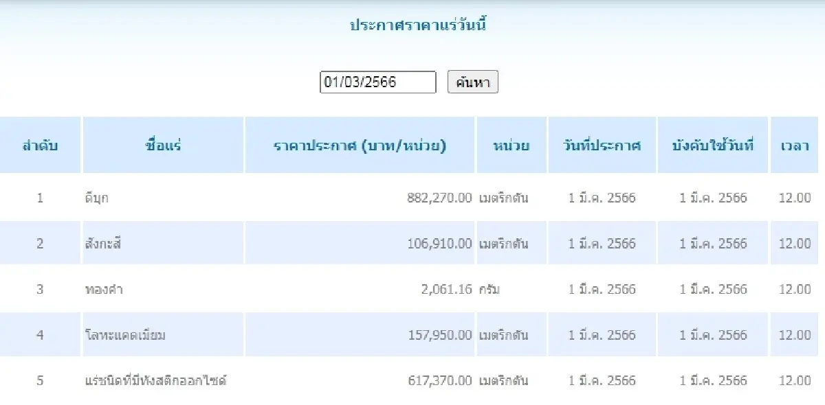 ดีบุก	เมตริกตันละ 882,270.00 สังกะสี	เมตริกตันละ 106,910.00