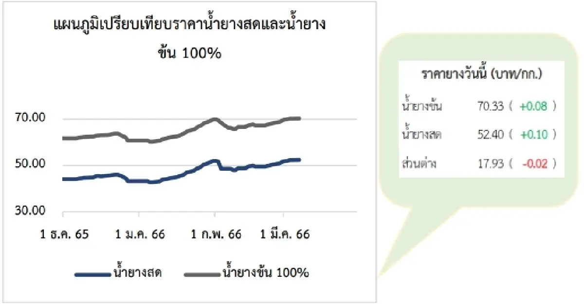 สถานการณ์ยางพารา วันที่ 7 มีนาคม 2566