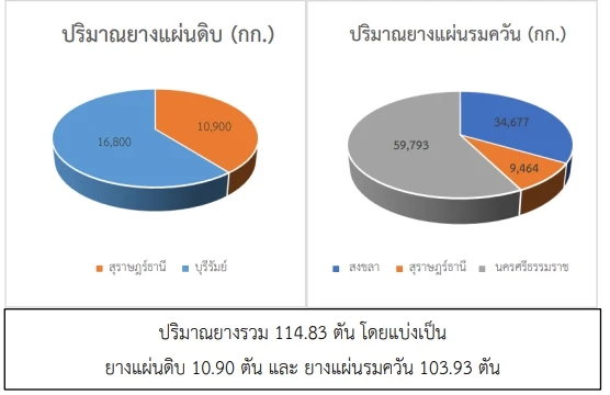 สถานการณ์ยางพารา วันที่ 9 มีนาคม 2566