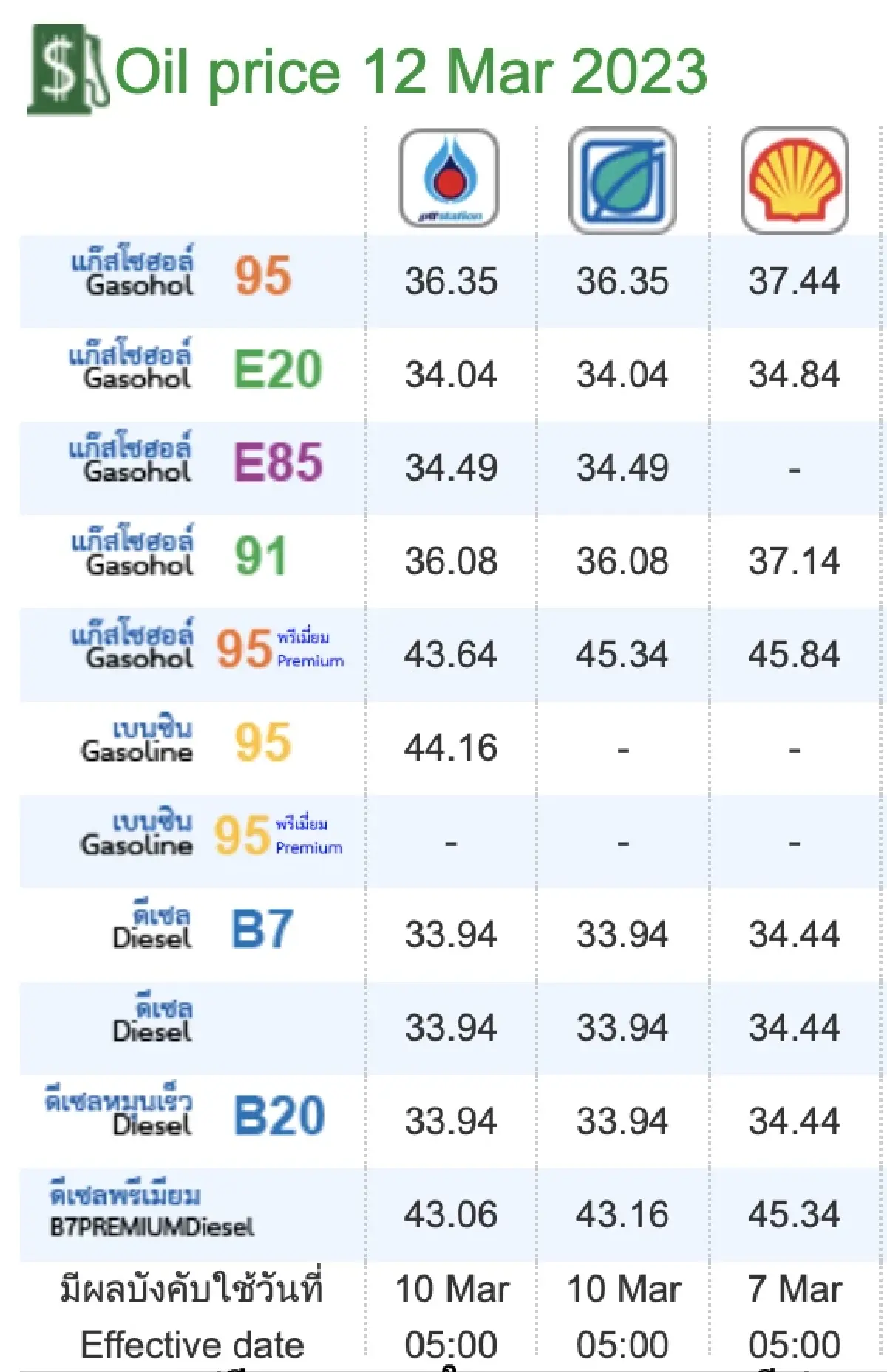 ราคาน้ำมันวันนี้ ล่าสุด 12 มี.ค.66 เบนซิน แก๊สโซฮอล์ ดีเซล ลิตรละกี่บาท