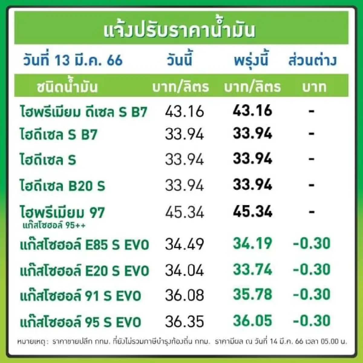 พรุ่งนี้น้ำมันลง! ปรับลด "ราคาน้ำมัน" กลุ่มเบนซิน - แก๊สโซฮอล์ 30 สตางค์ต่อลิตร
