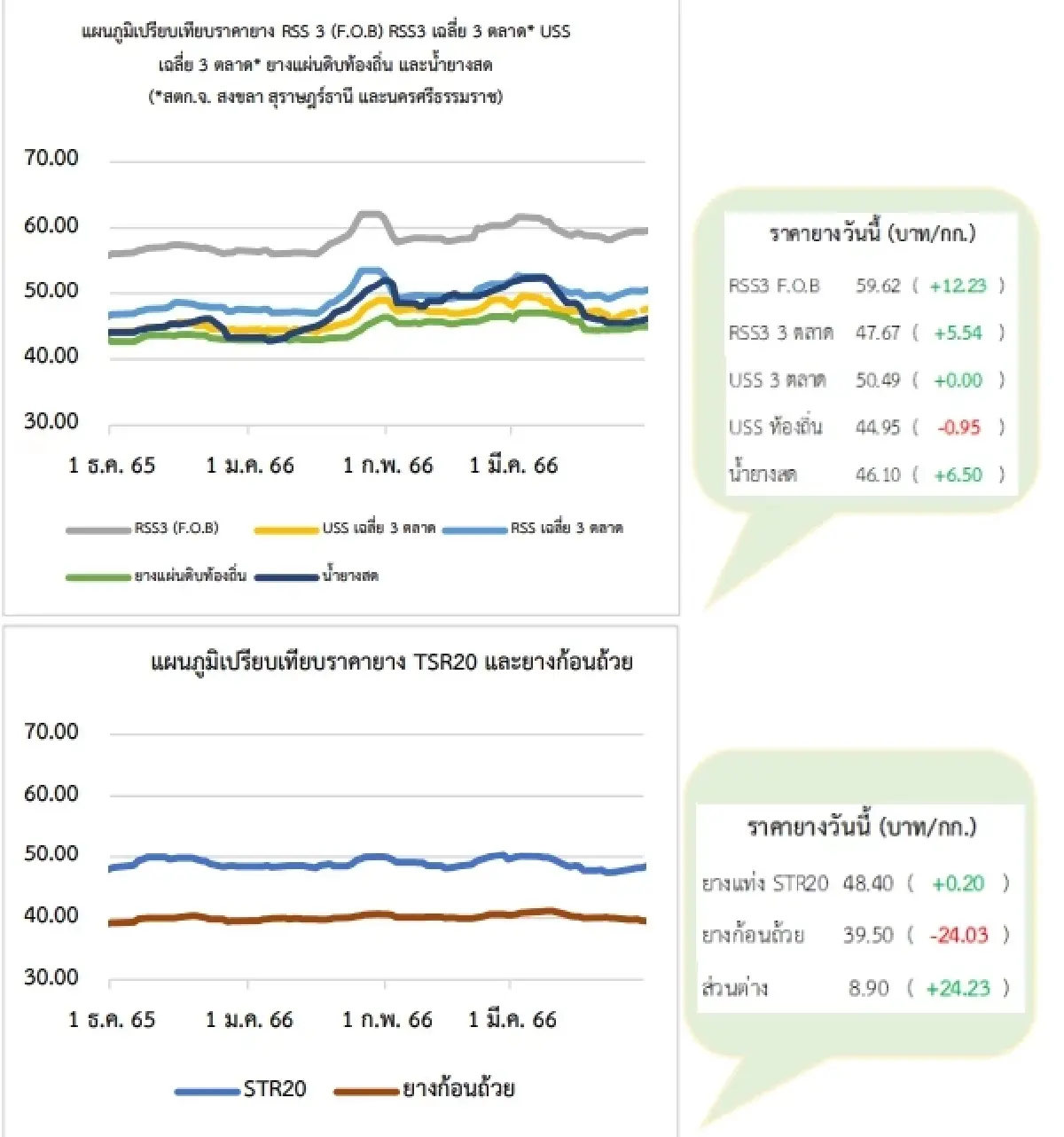 สถานการณ์ยางพารา วันที่ 31 มีนาคม 2566