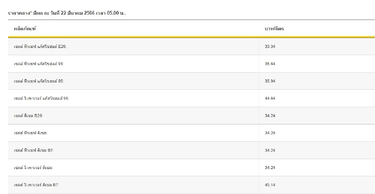 ราคาน้ำมันวันนี้ 22 มี.ค.2566 เช้านี้ปรับลดเบนซิน แก๊สโซฮอล์ 60 สตางค์/ลิตร