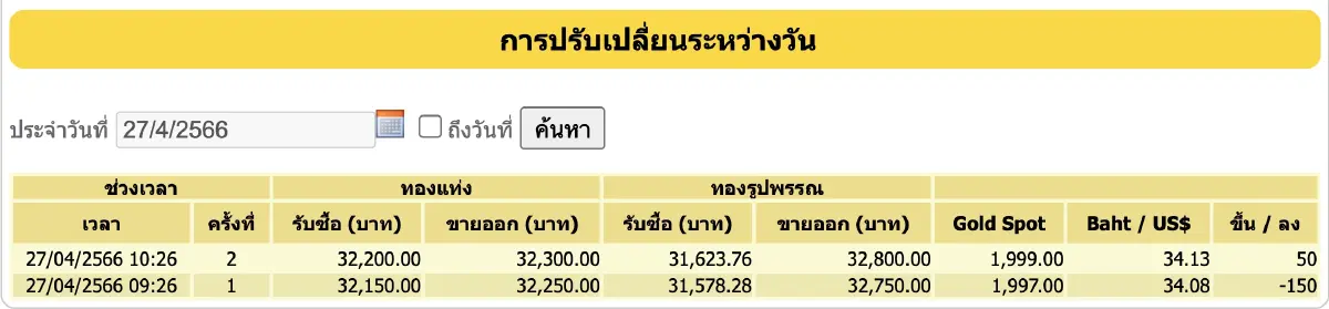 ราคาทองวันนี้ (27 เม.ย.) ปรับร่วง 100 ราคาทองรูปพรรณ ขายออก 32,800 บาท