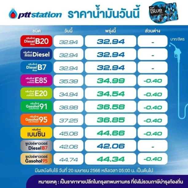 ข่าวดี! 'ราคาน้ำมัน' กลุ่มเบนซิน - แก๊สโซฮอล์ ปรับลด 40 สตางค์/ลิตร มีผลพรุ่งนี้