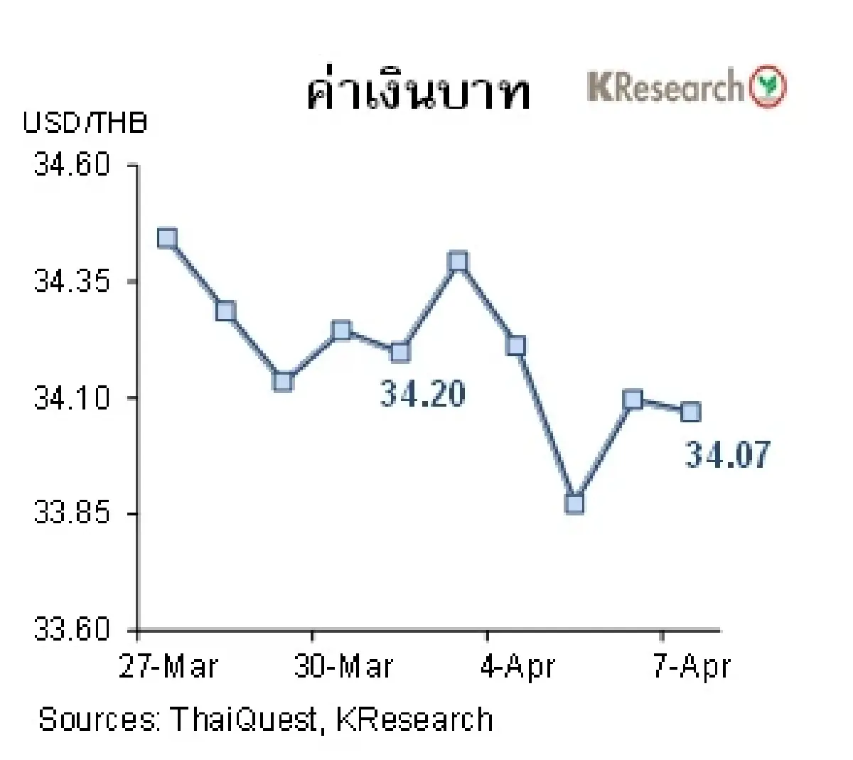 MONEY AND STOCK MARKET วันที่ 3-7 เมษายน 2566