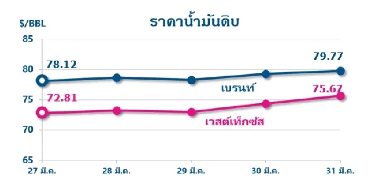 Thaioil Weekly Oil Market and Outlook as of 3 April 2023