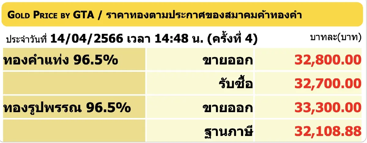 'ราคาทองวันนี้' 14 เม.ย.66 ปิดตลาดพุ่ง 150 บาท ทองรูปพรรณ ขายออก 33,300