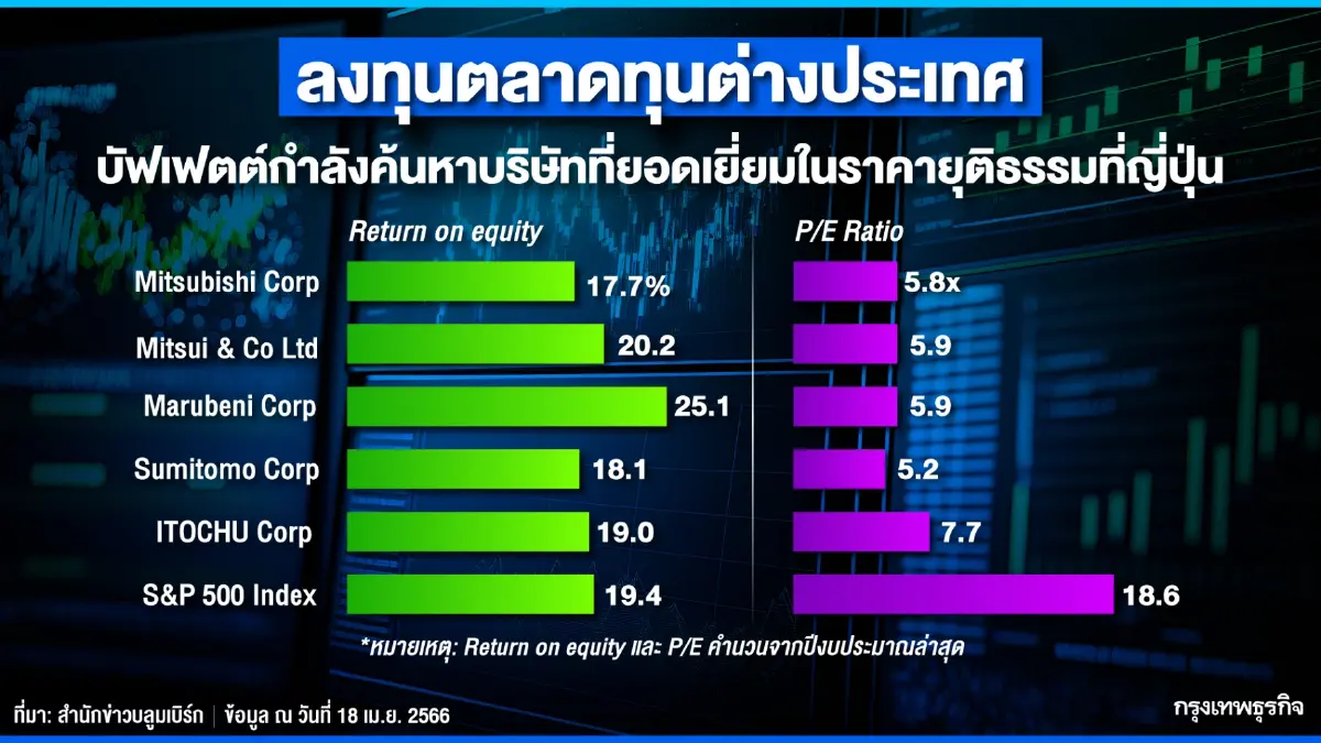 ‘บัฟเฟตต์’ ลุยเก็บหุ้นนอกสหรัฐ หลังพบหุ้นยอดเยี่ยมในราคา ‘เยี่ยมยอด’ อื้อ