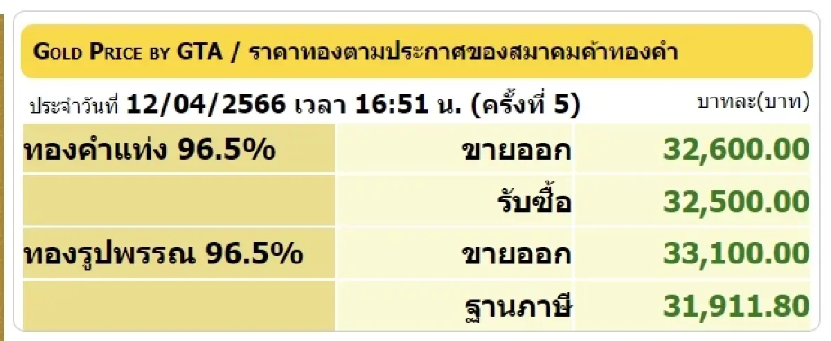 'ราคาทองวันนี้' 12 เมษายน 2566 จบวันบวก 150 บาท ทองรูปพรรณขายออก 33,100