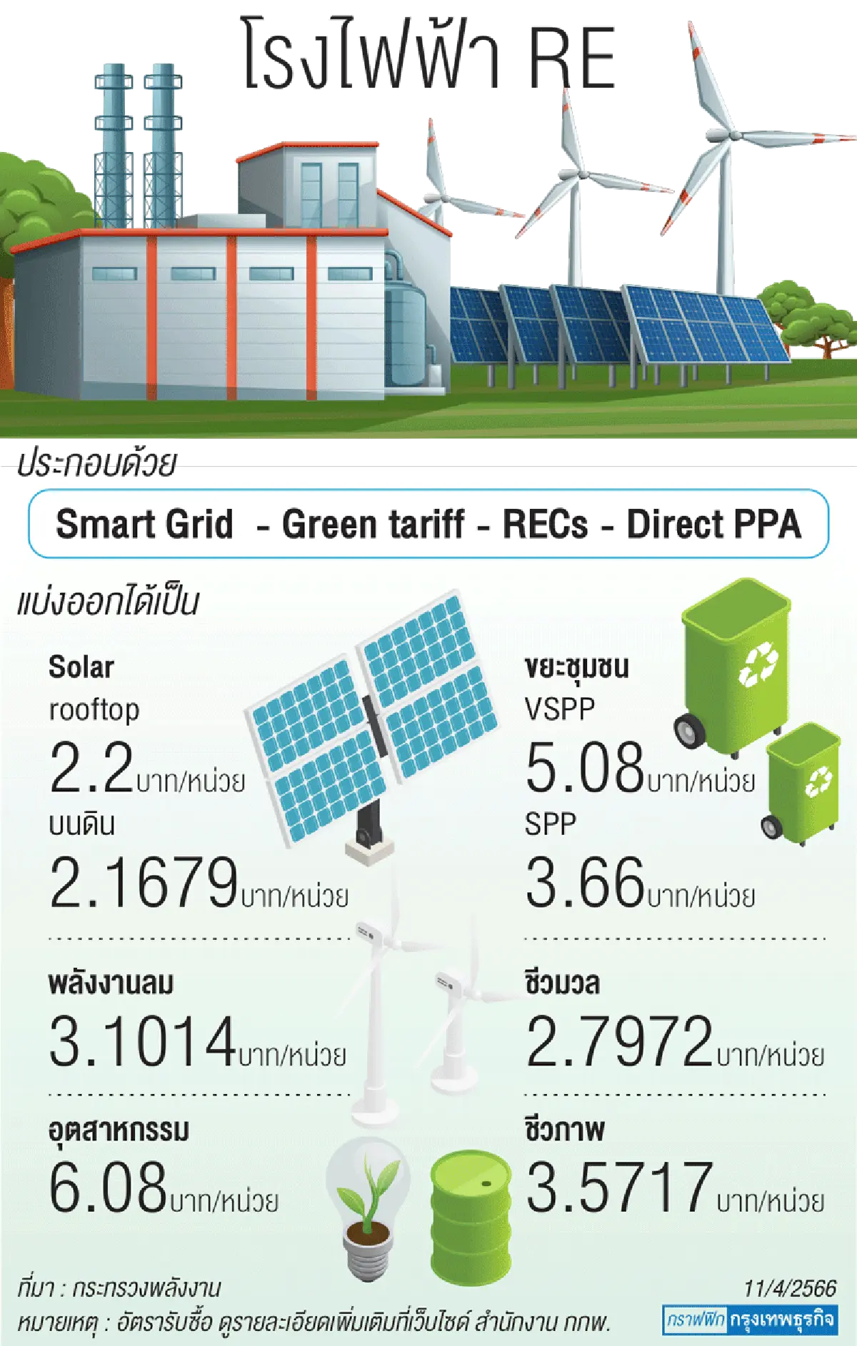 “ราคารับซื้อพลังงานทดแทน”  แต่ละชนิดคิดเท่าไร