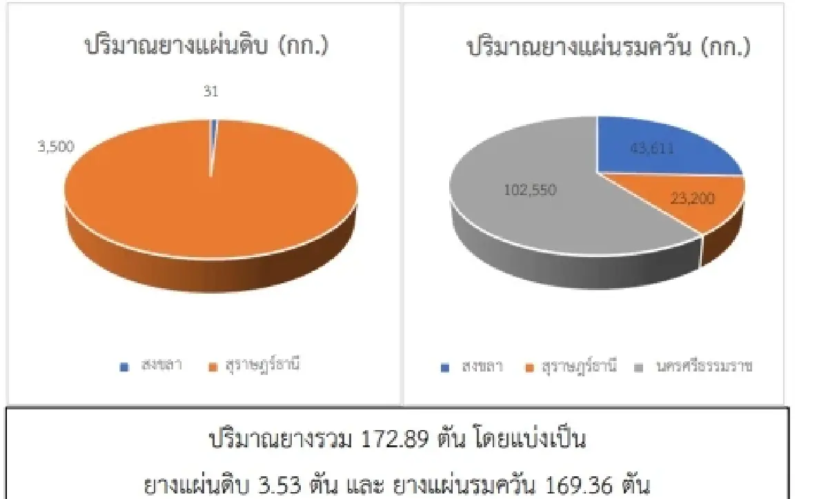 สถานการณ์ยางพารา วันที่ 18 เมษายน 2566