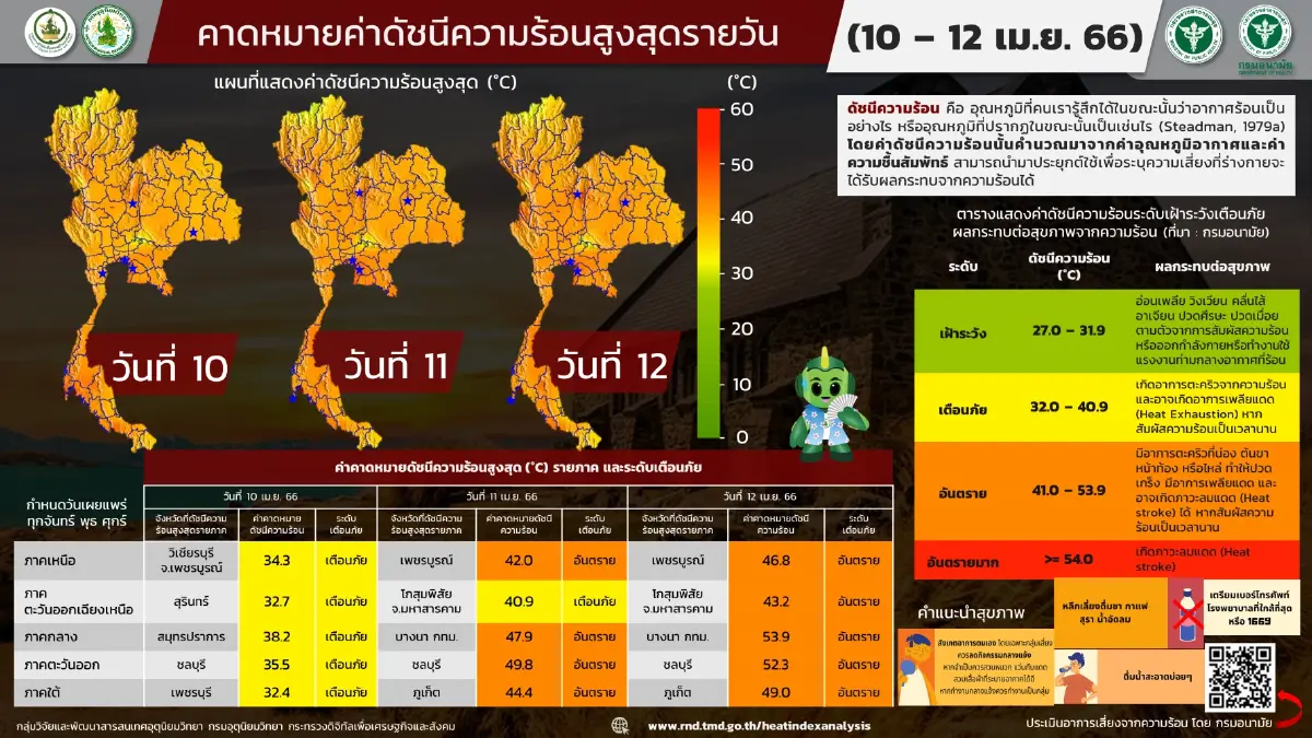 ดัชนีความร้อน 'ชลบุรี' พุ่ง 49.8 เฝ้าระวังฮีทสโตรก