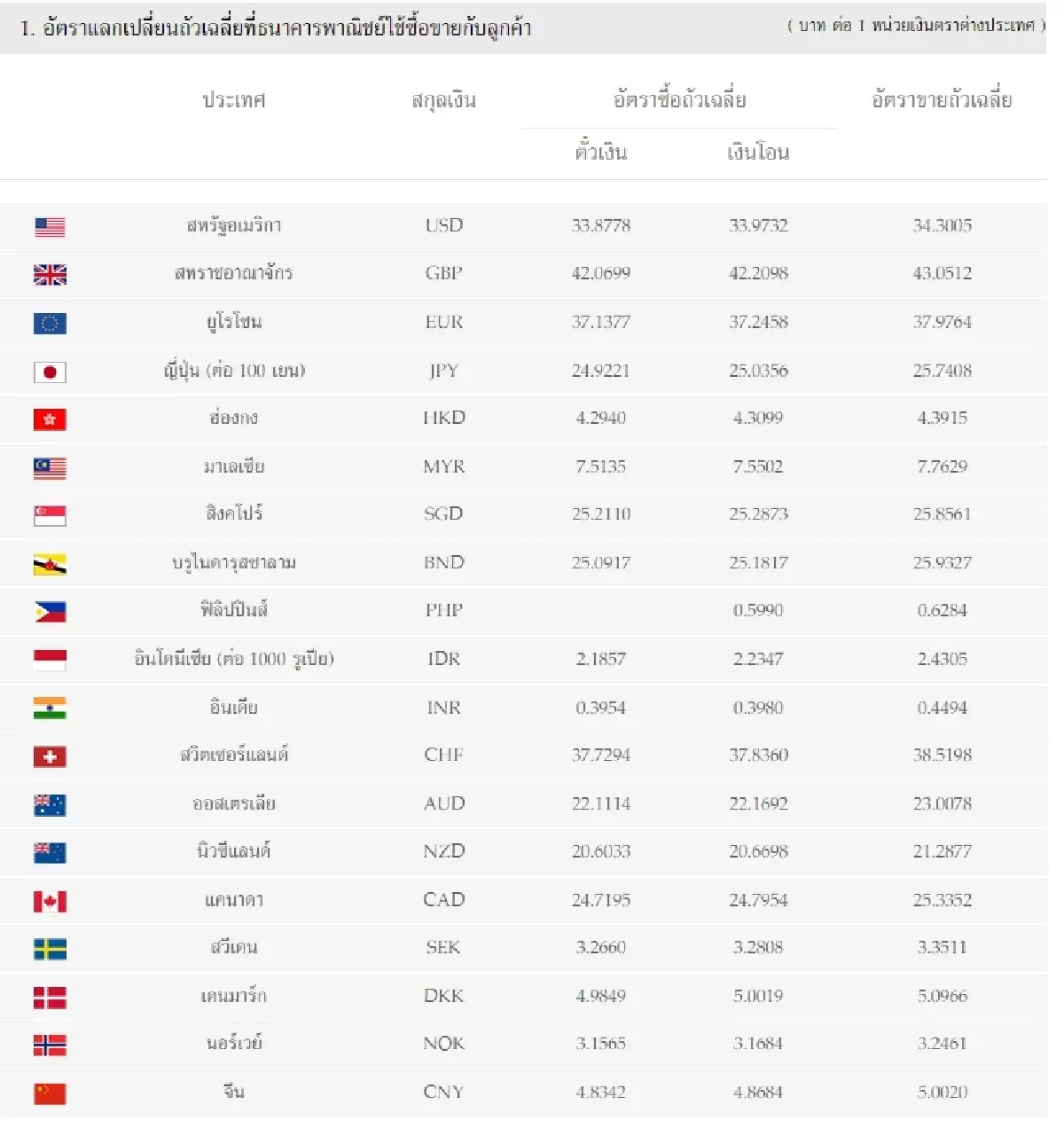 (ธปท.) อัตราแลกเปลี่ยนเงินตราต่างประเทศ ประจำวันที่ 28 เมษายน 2566