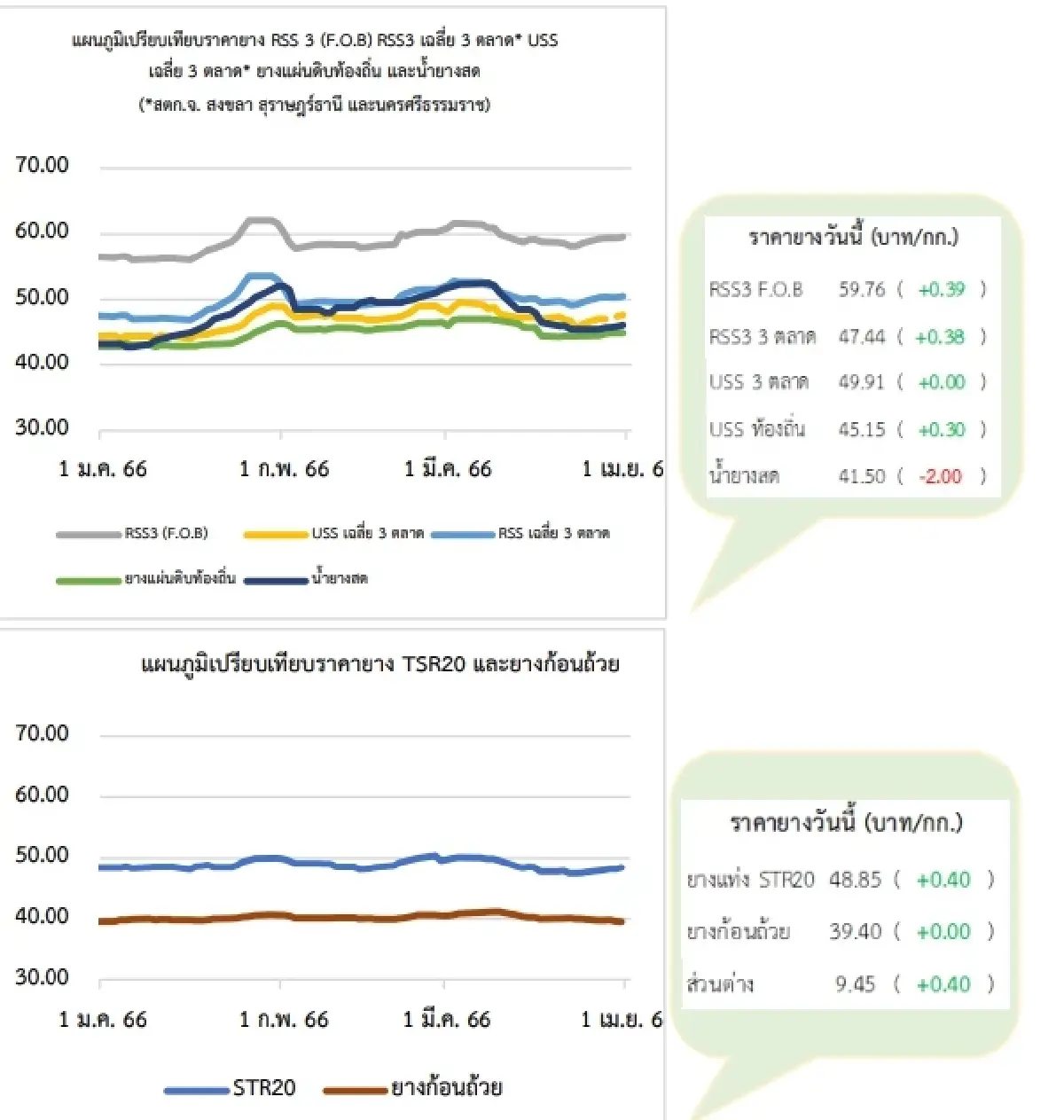 สถานการณ์ยางพารา วันที่ 18 เมษายน 2566