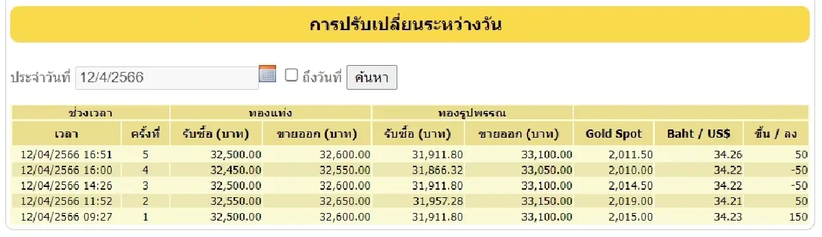 'ราคาทองวันนี้' 12 เมษายน 2566 จบวันบวก 150 บาท ทองรูปพรรณขายออก 33,100