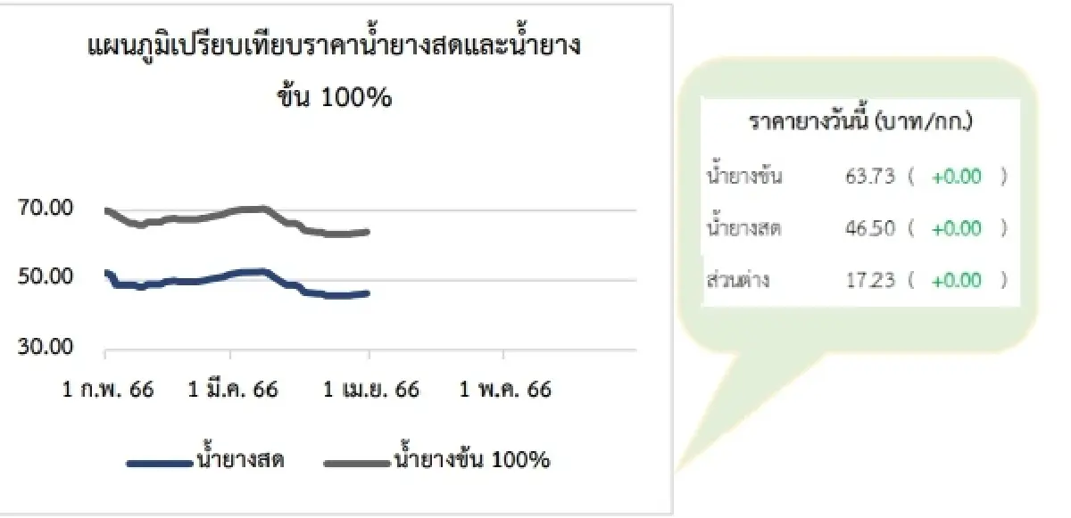 สถานการณ์ยางพารา วันที่ 5 เมษายน 2566