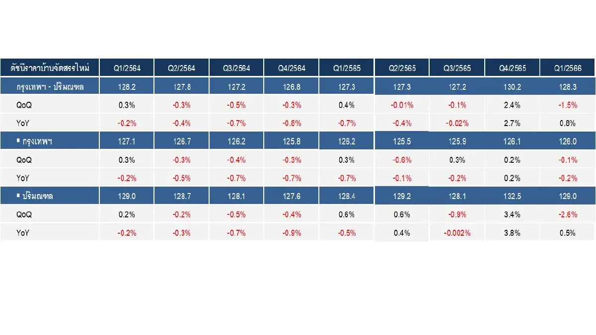 บ้านหรูปรับราคาลงฉุดดัชนีราคาไตรมาสแรกลดลง