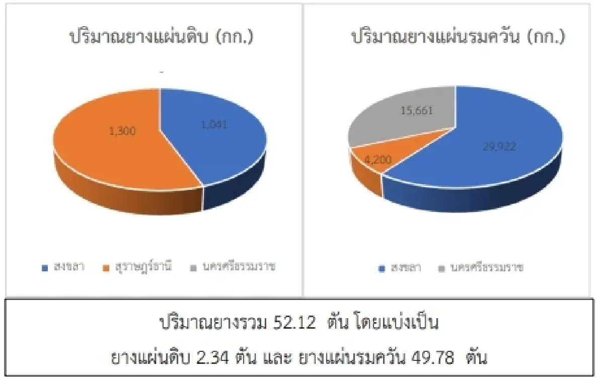สถานการณ์ยางพารา วันที่ 4 เมษายน 2566