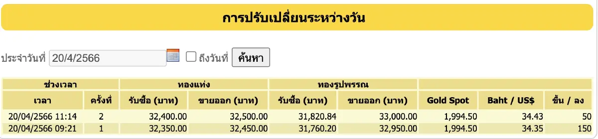 ราคาทองวันนี้ (20 เม.ย.66) ปิดตลาดพุ่ง 200 ราคาทองรูปพรรณ ขาย 33,000 บาท