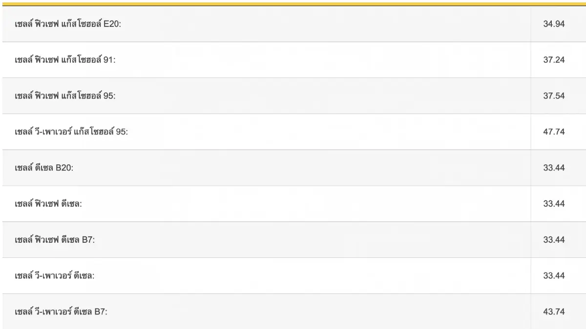 ราคาน้ำมันวันนี้ 17 เม.ย.66 อัปเดตจาก 3 ปั๊มดัง กลุ่มเบนซิน แก๊สโซฮอล์ ดีเซล