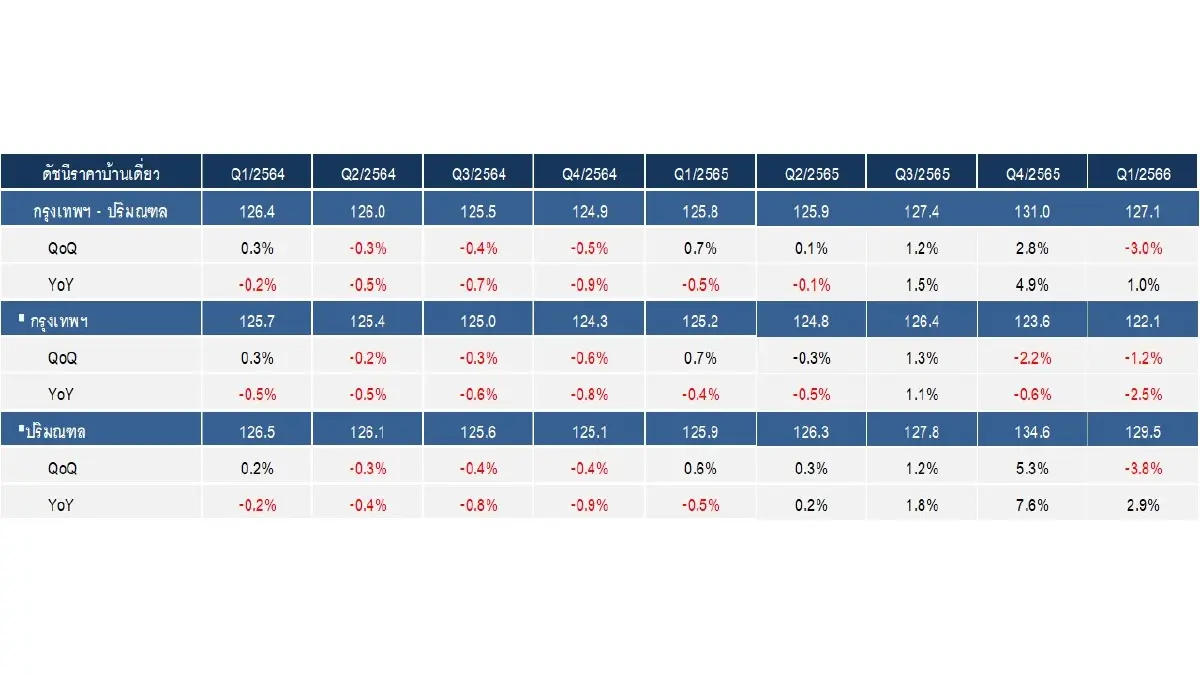 บ้านหรูปรับราคาลงฉุดดัชนีราคาไตรมาสแรกลดลง
