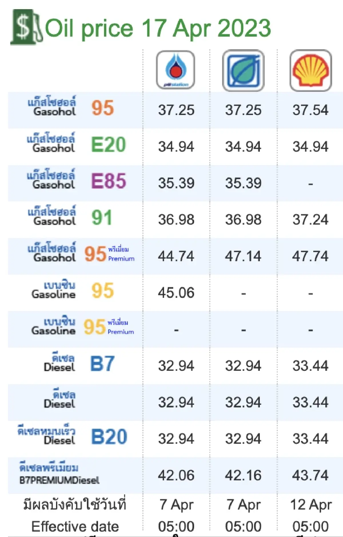 ราคาน้ำมันวันนี้ 17 เม.ย.66 อัปเดตจาก 3 ปั๊มดัง กลุ่มเบนซิน แก๊สโซฮอล์ ดีเซล