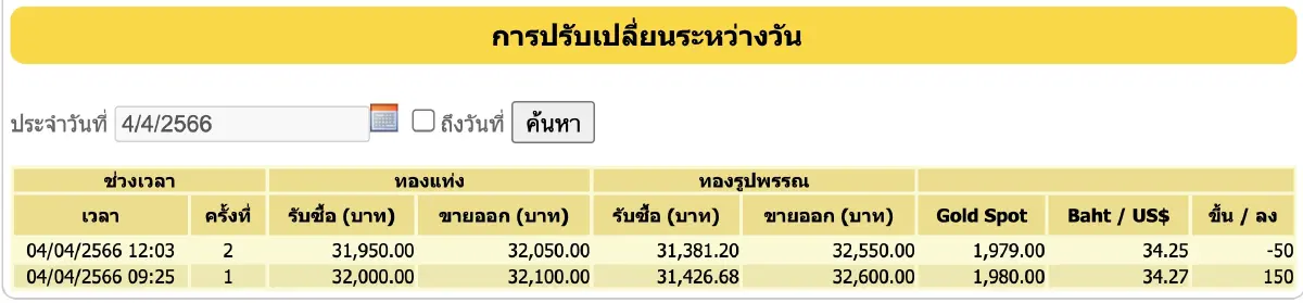'ราคาทองวันนี้' 4 เม.ย.66 ปิดบวก 100 บาท ทองรูปพรรณ ขายออก 32,550