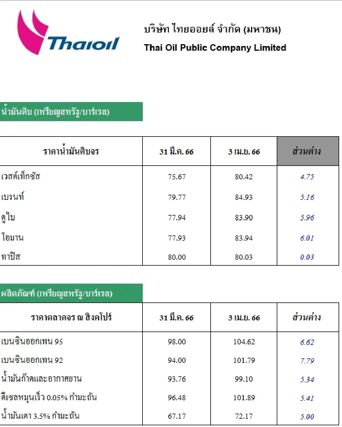 วิเคราะห์สถานการณ์ราคาน้ำมัน (4 เม.ย. 66)