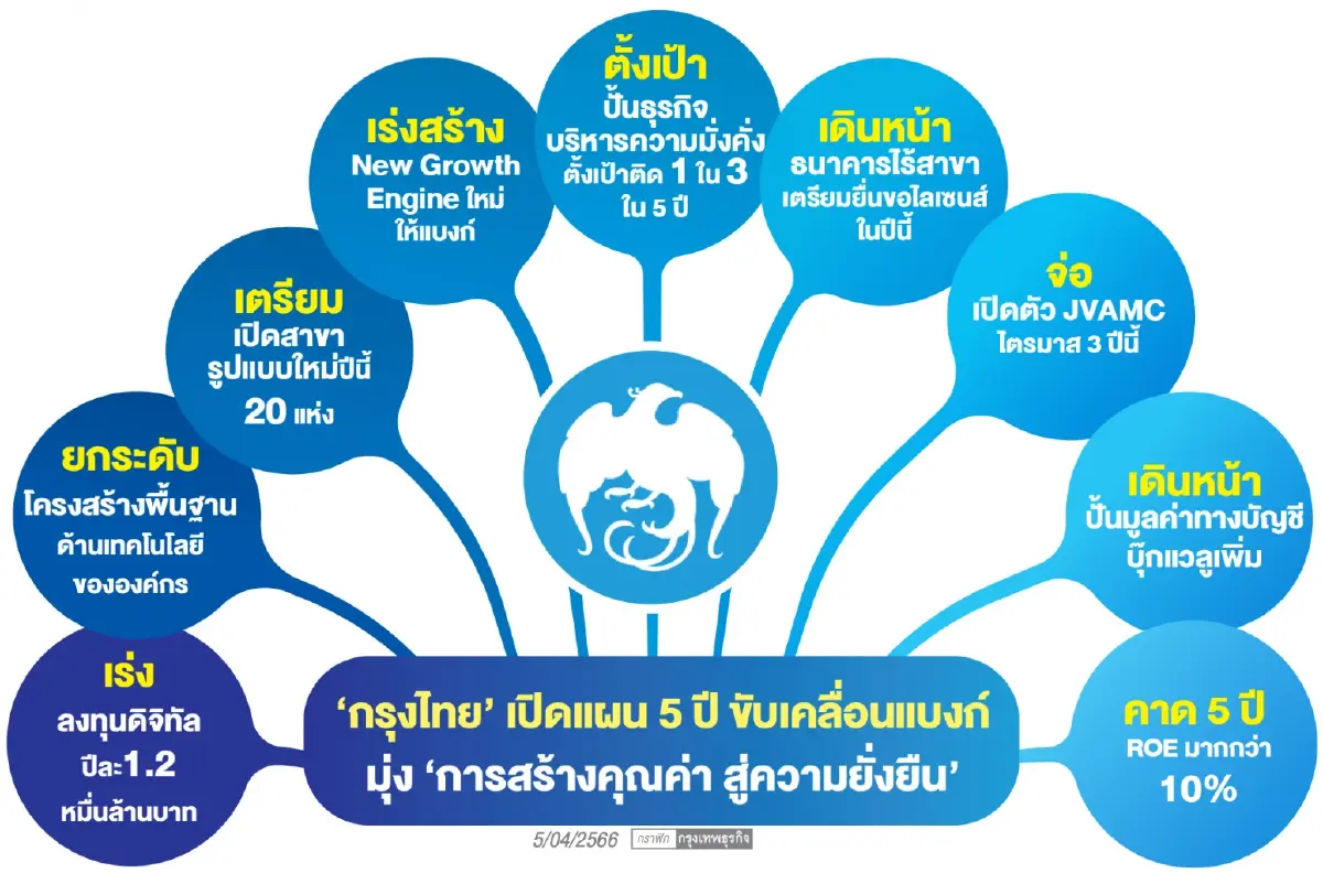 ‘กรุงไทย’ เปิด 7 ยุทธศาสตร์ เร่งสร้าง New Growth Engine สู่การเติบโตยั่งยืน