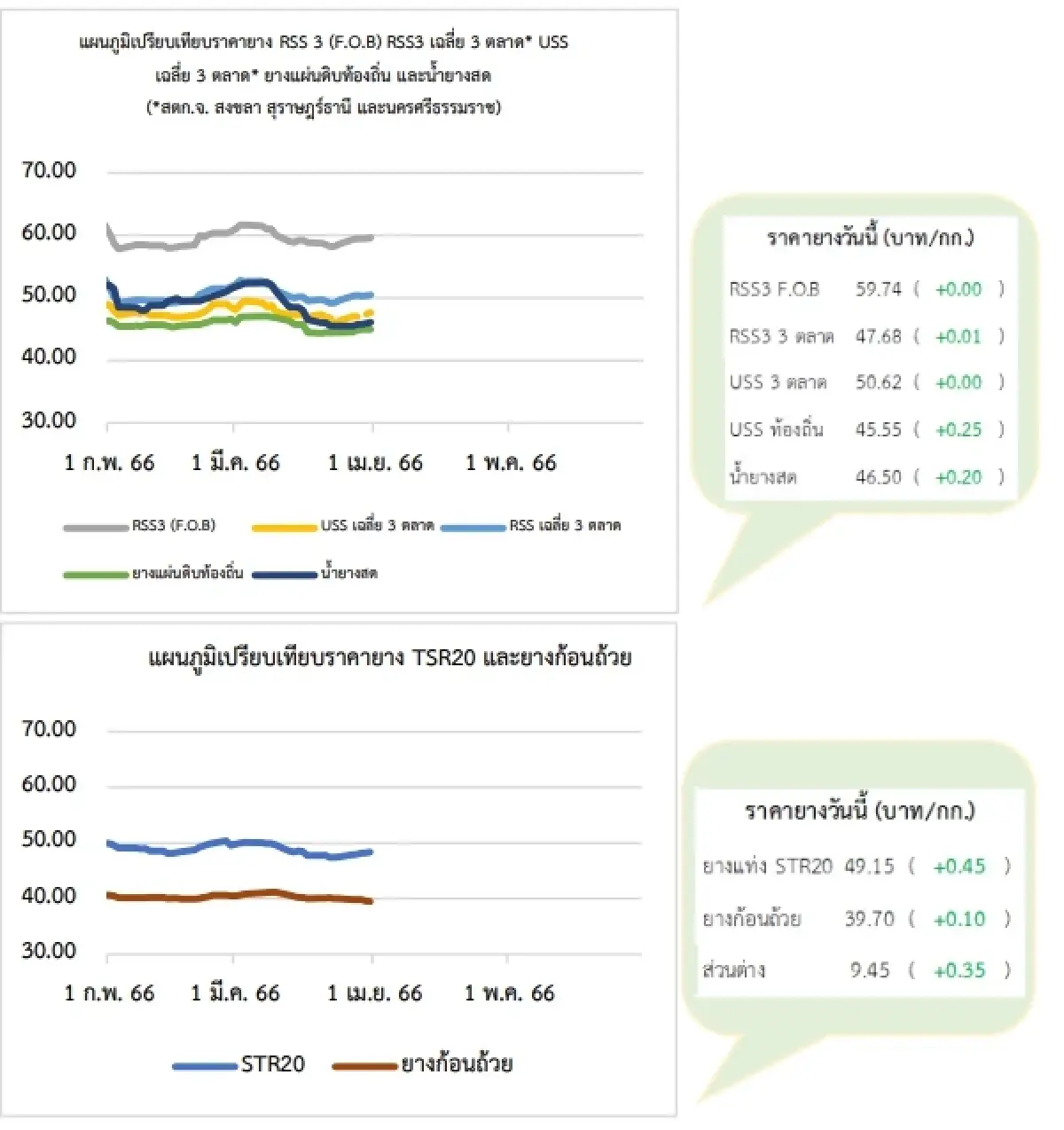 สถานการณ์ยางพารา วันที่ 4 เมษายน 2566