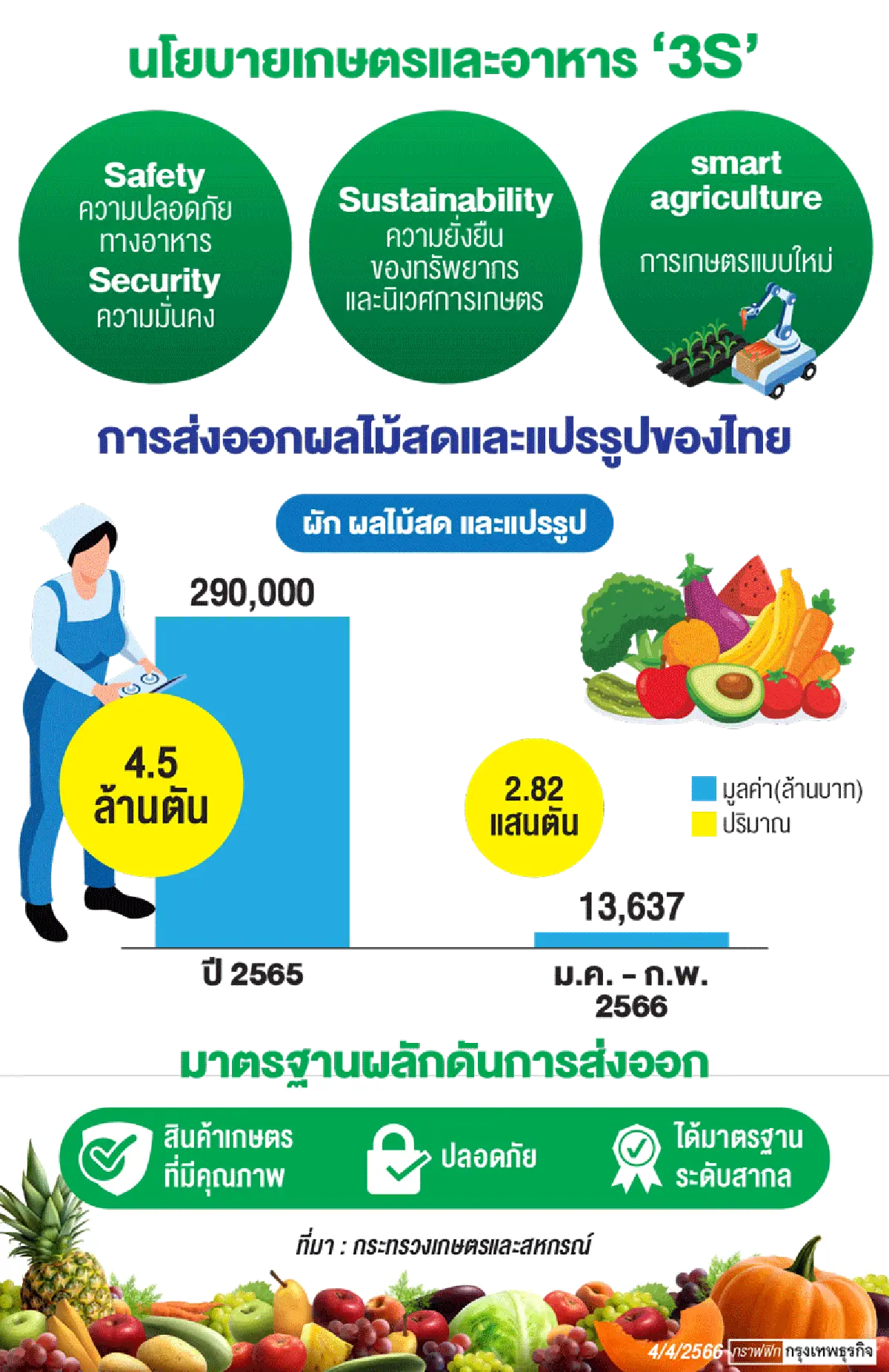 ยุทธศาสตร์เกษตร-อาหาร 3S  เพิ่มส่งออกอย่างยั่งยืน